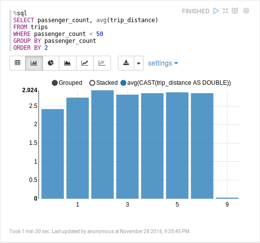 SELECT passenger_count, avg(trip_distance) FROM trips WHERE passenger_count < 50 GROUP BY passenger_count ORDER BY 2